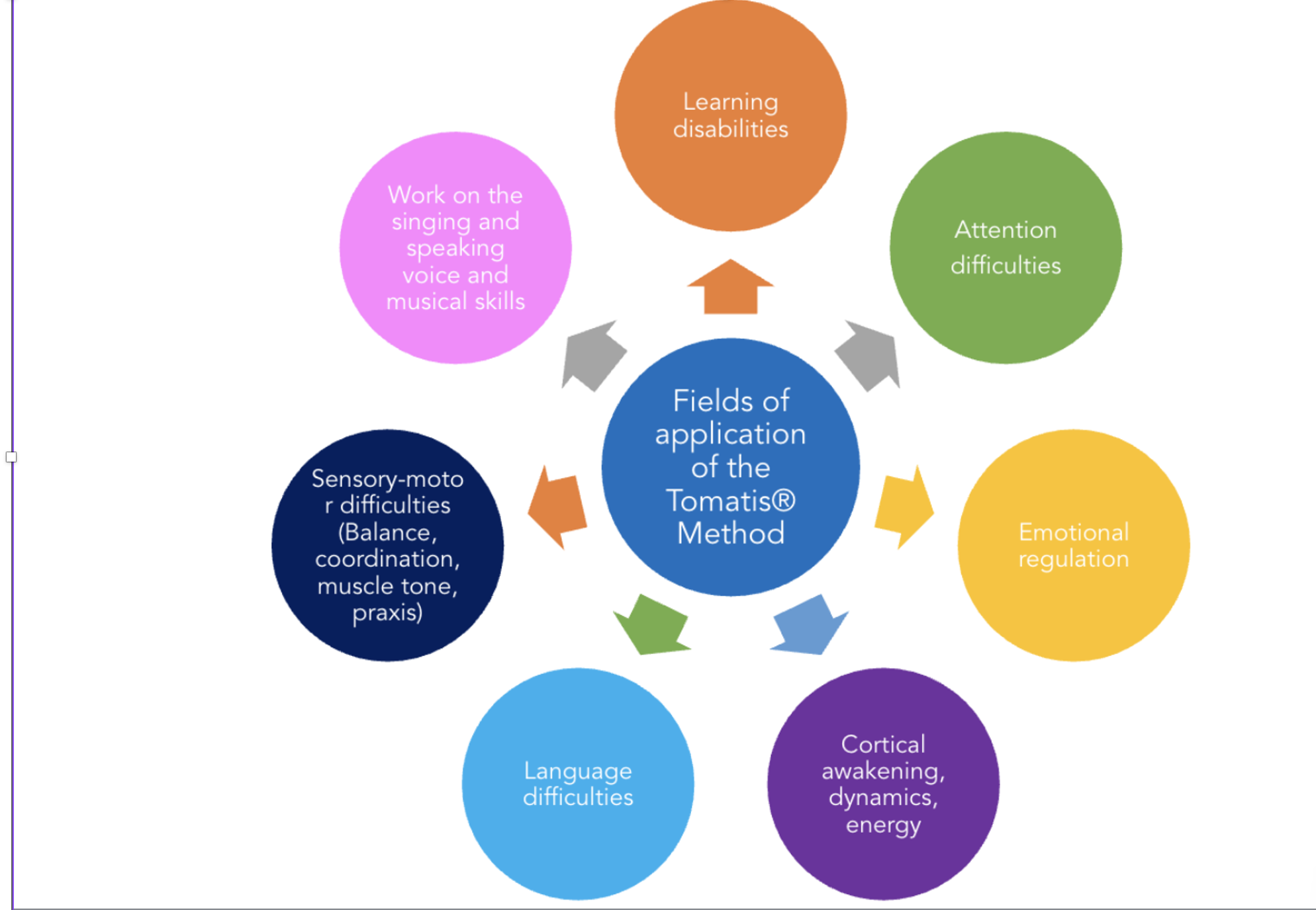 Fields of application of the Tomatis Method